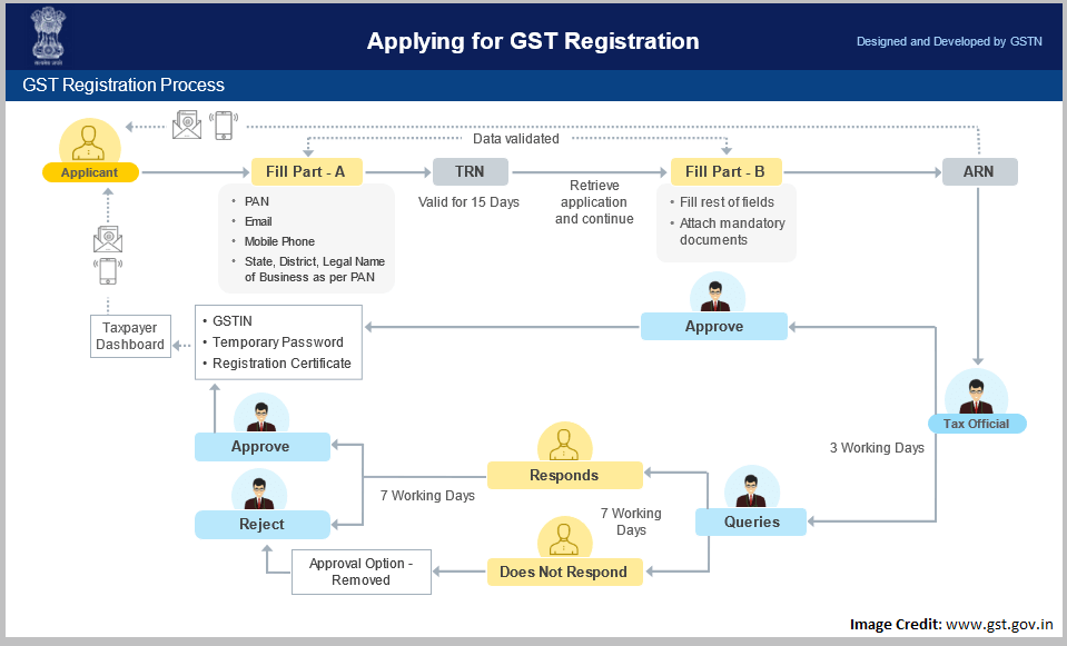GST Registration Process Online